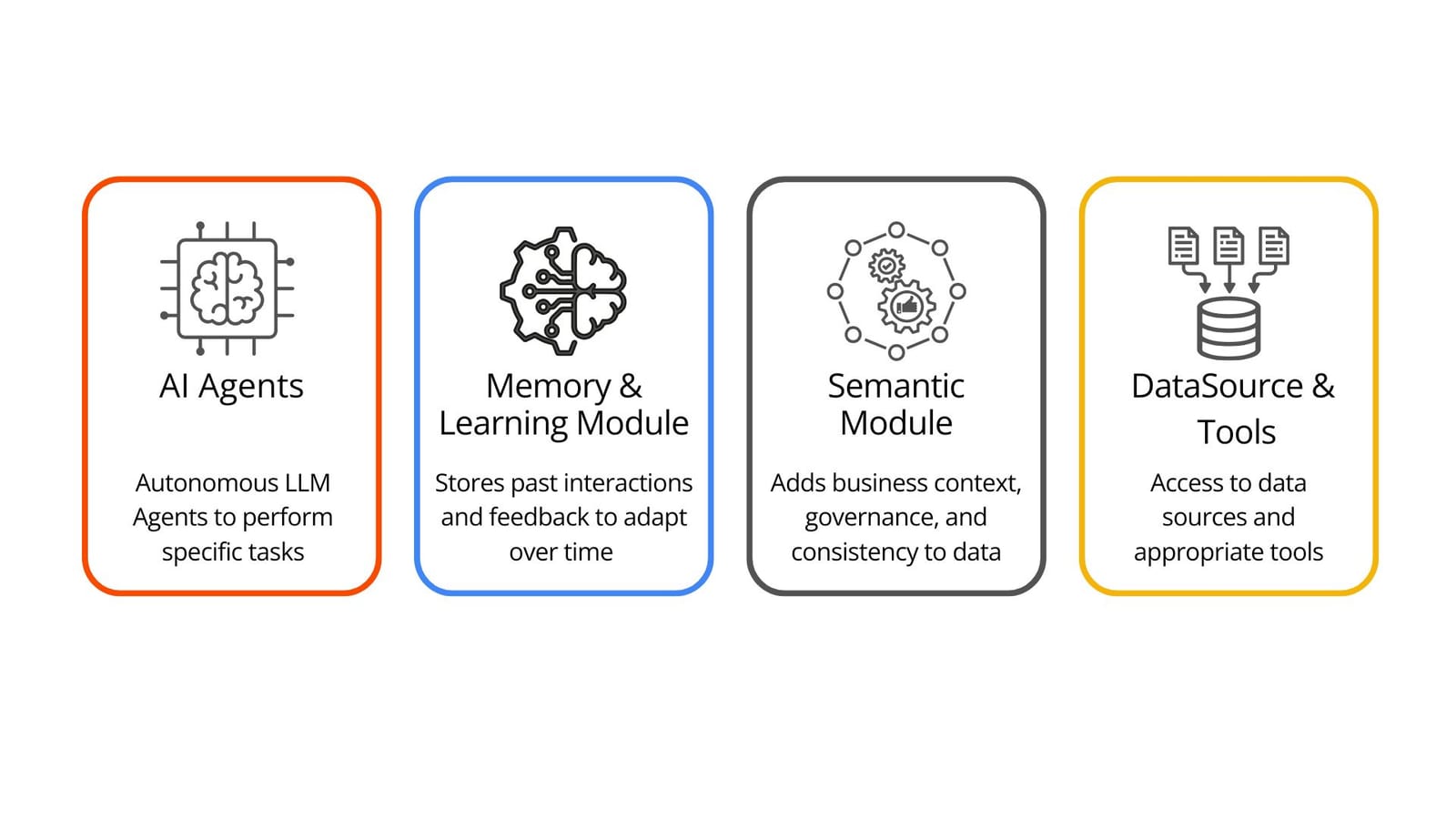 Components of an agentic analytics system