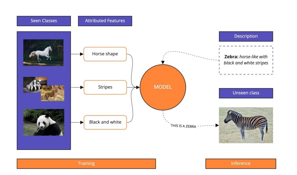 Zero-Shot Learning in NLP - Modul AI