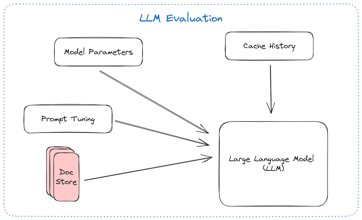 Large Language Model Evaluation: How Do You Evaluate Large Language Model Apps — When 99% is just not good enough? | by Skanda Vivek | EMAlpha | Medium