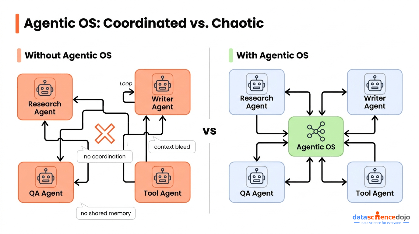 How Agentic OS brings coordination in an otherwise chaotic system