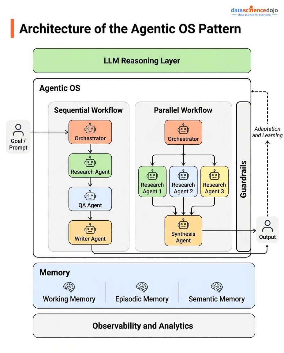 The Agentic OS Architecture for Multi-agent systems