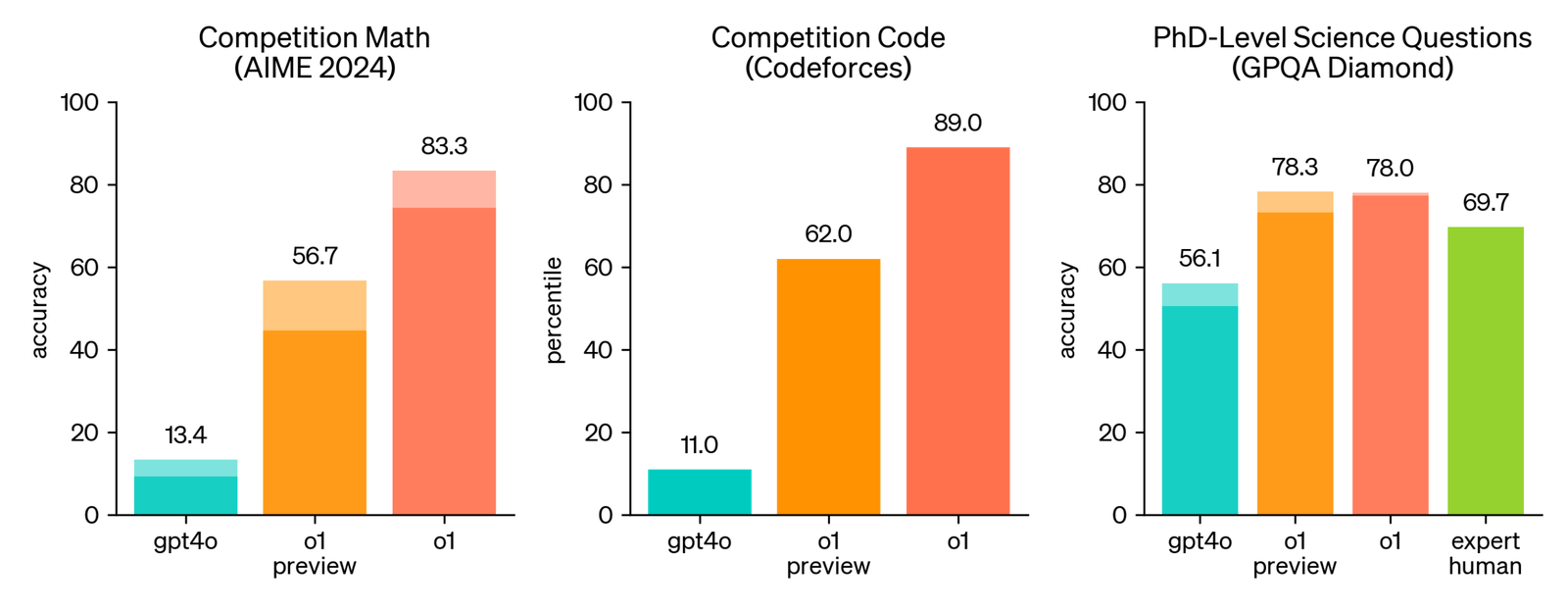OpenAI o1 Performance in coding, math and PhD level questions