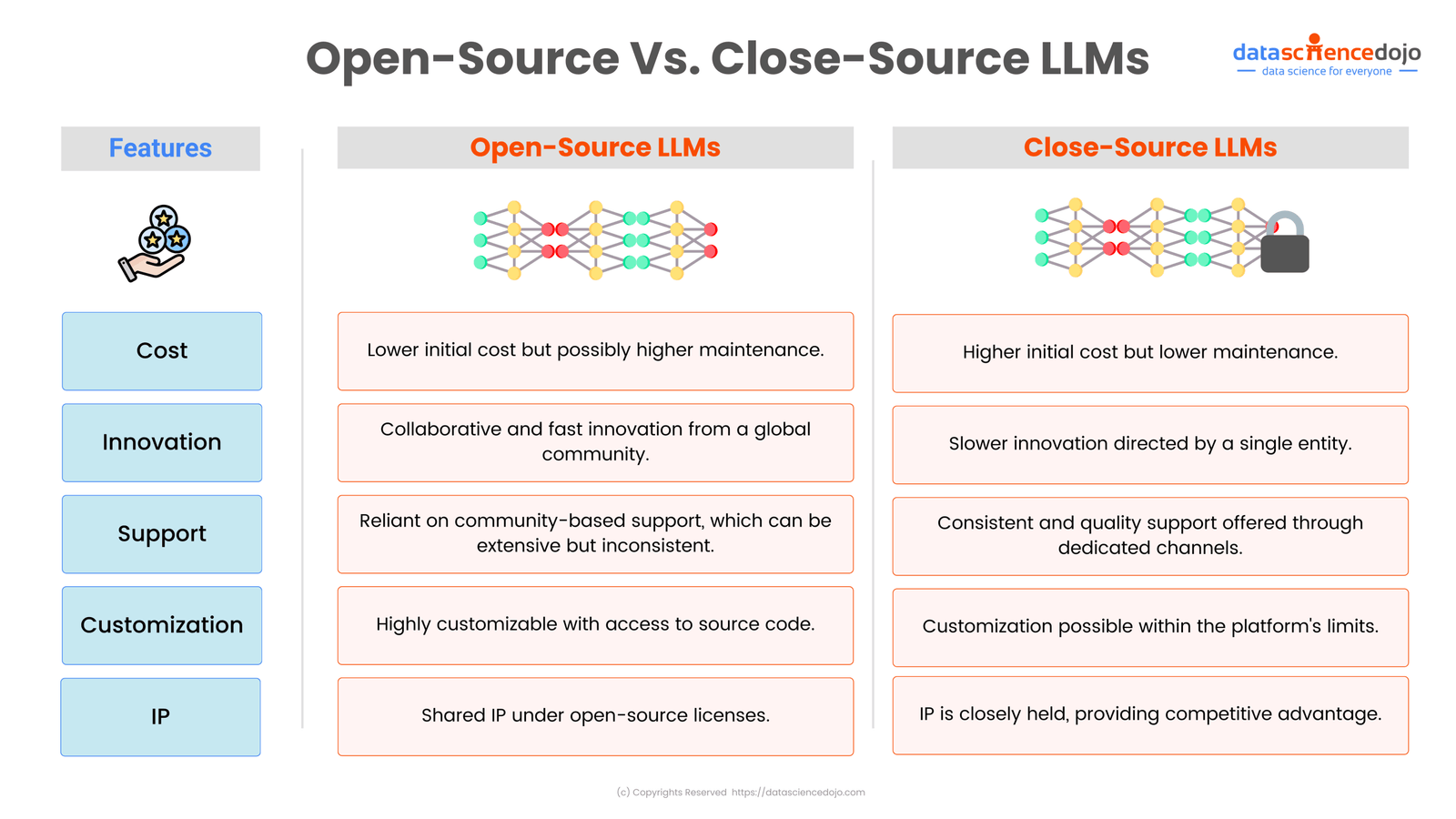 Open-Source LLMs Vs Close-Source LLMs for enterprises