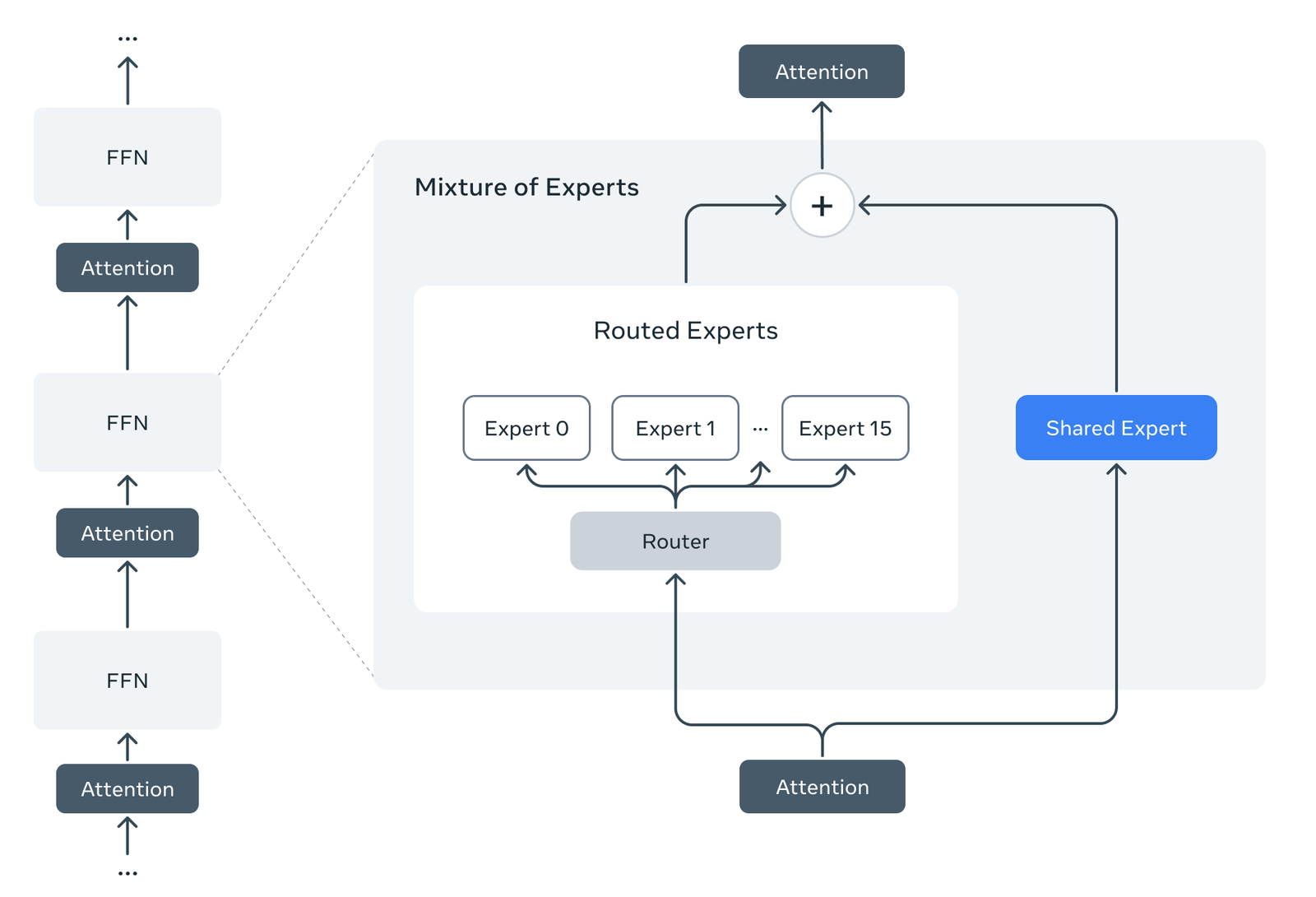 MoE architecture in llama 4