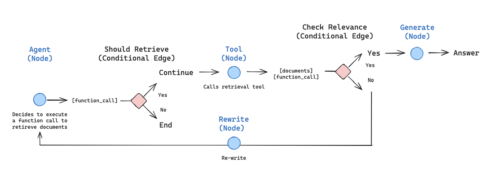 RAG Agent workflow