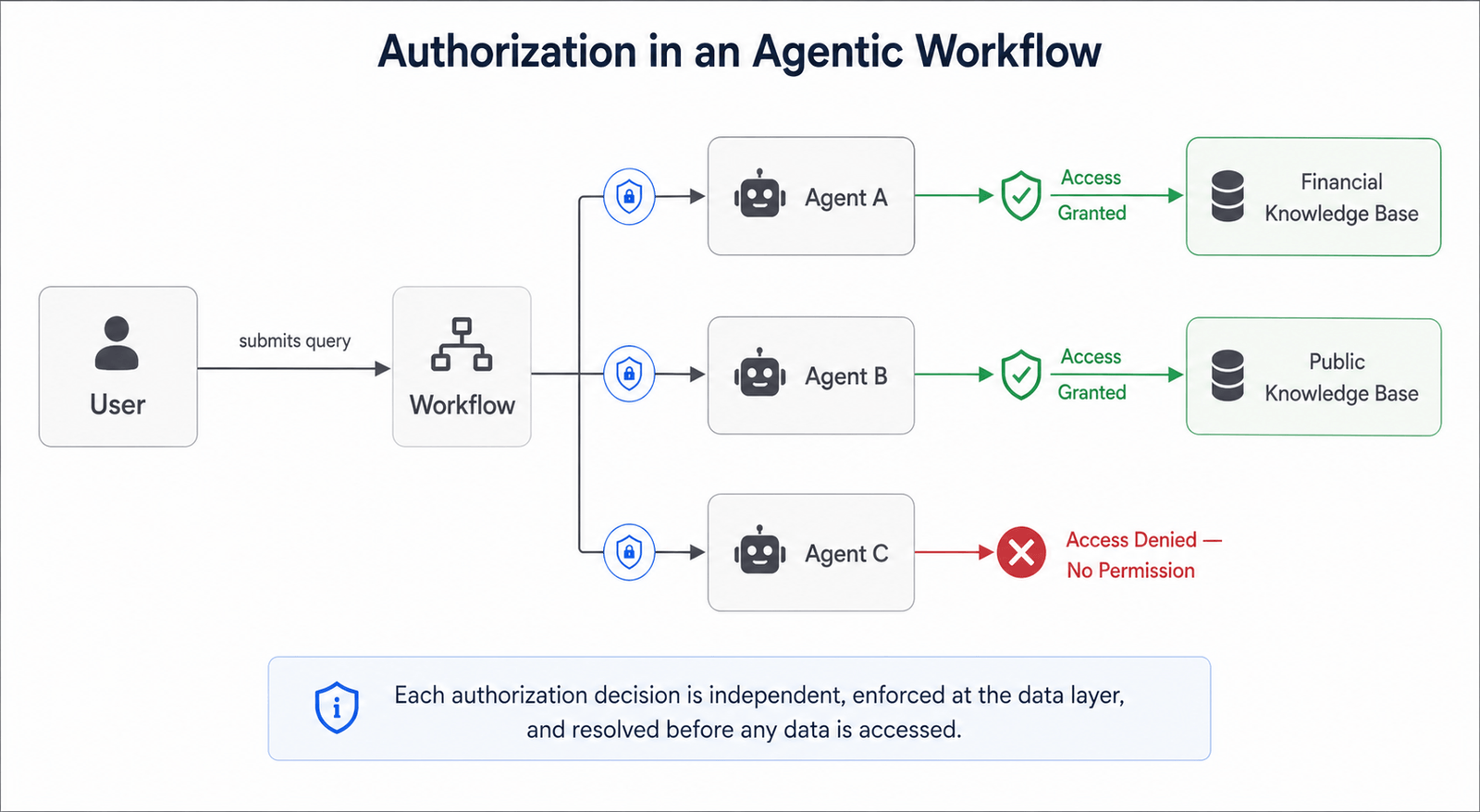 RBAC vs ReBAC? Authorization in Agentic Workflow