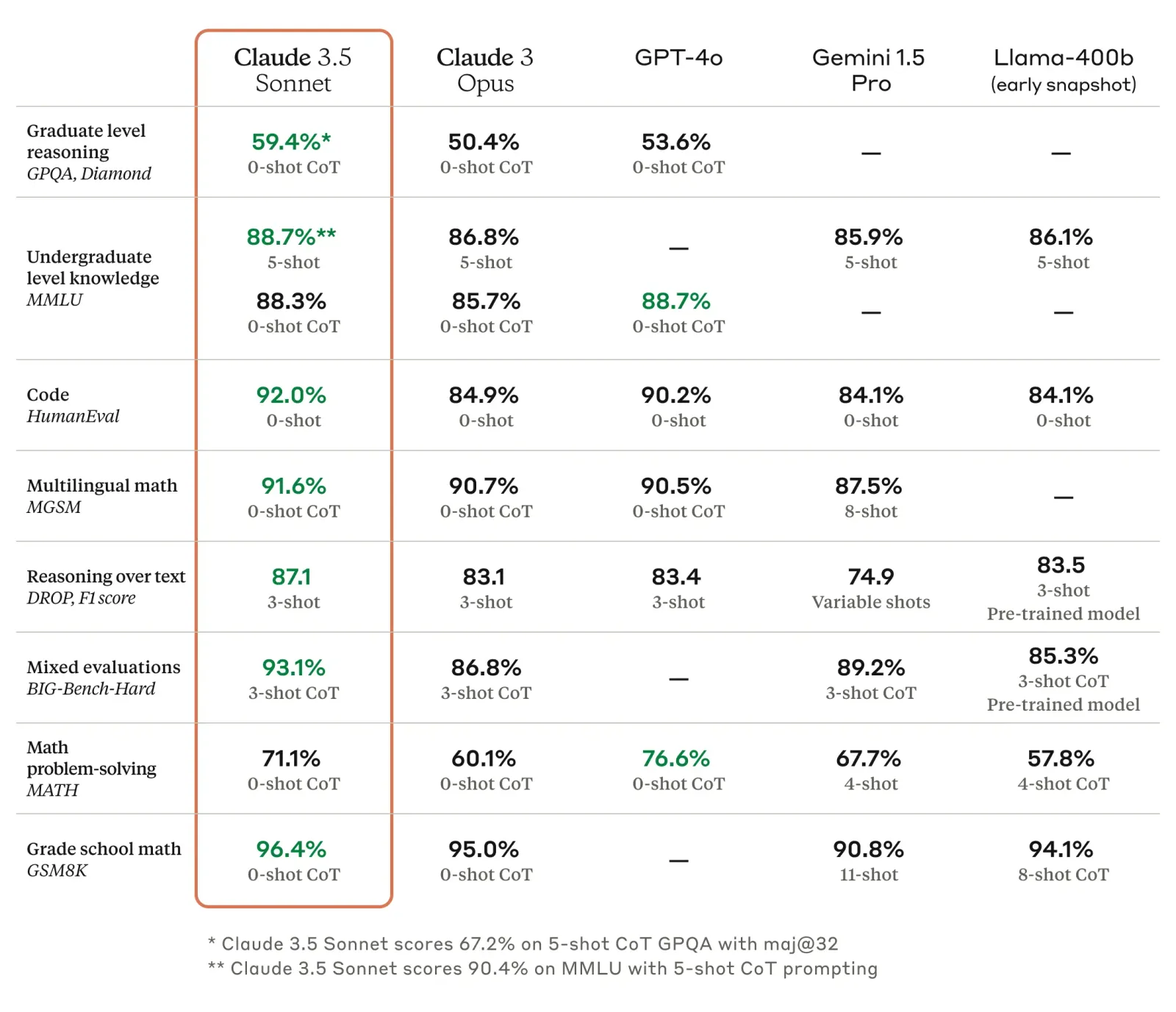 benchmark scoes - Claude 3.5 Sonnet