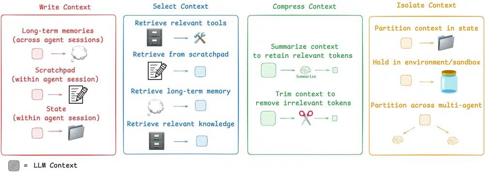 What Context Engineers do
